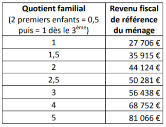 Bénéficaires Cite