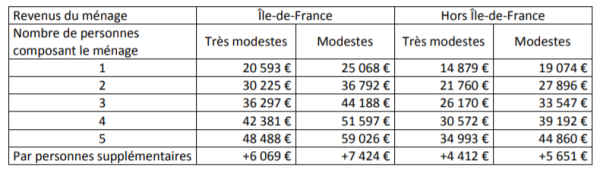 Bénéficaires MaPrimeRenov